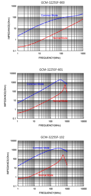 片式共模電感性能曲線 片式共模電感性能曲線